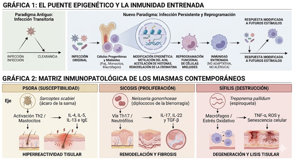 Psora, Sicosis y Sífilis en la Era de la Biología de Sistemas: Una Relectura desde la Inmunología, la Epigenética y la Medicina de la Complejidad